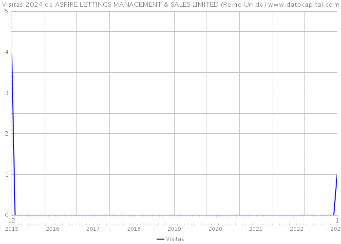 Visitas 2024 de ASPIRE LETTINGS MANAGEMENT & SALES LIMITED (Reino Unido) 