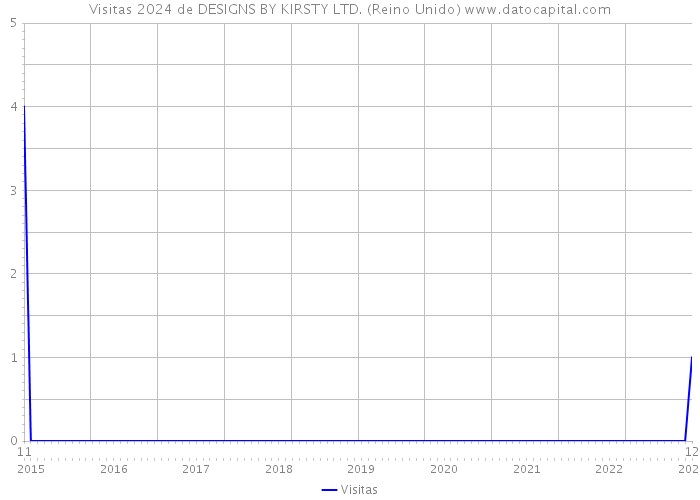 Visitas 2024 de DESIGNS BY KIRSTY LTD. (Reino Unido) 