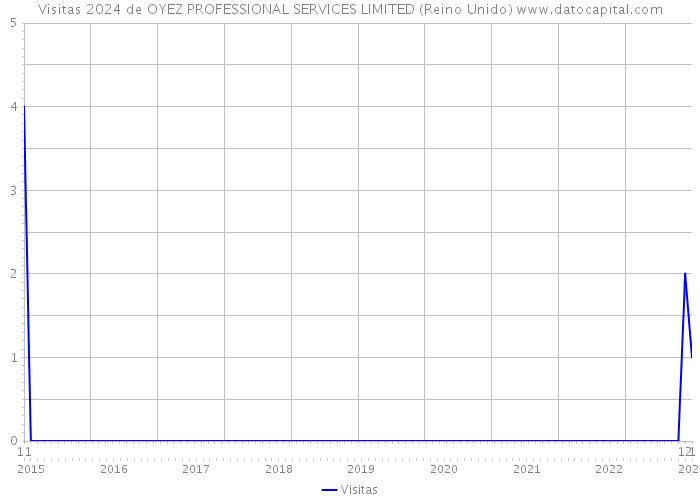 Visitas 2024 de OYEZ PROFESSIONAL SERVICES LIMITED (Reino Unido) 