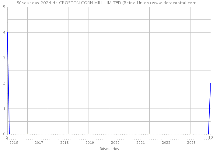 Búsquedas 2024 de CROSTON CORN MILL LIMITED (Reino Unido) 
