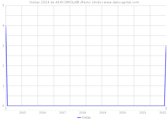 Visitas 2024 de AKIN OMOLABI (Reino Unido) 