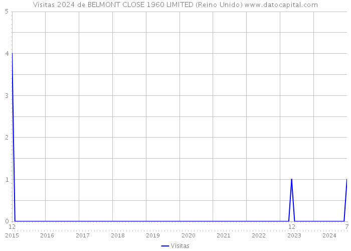 Visitas 2024 de BELMONT CLOSE 1960 LIMITED (Reino Unido) 