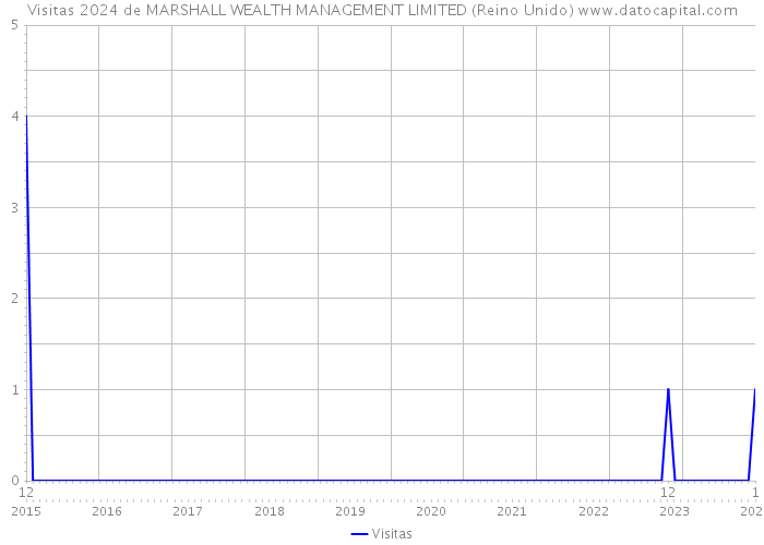Visitas 2024 de MARSHALL WEALTH MANAGEMENT LIMITED (Reino Unido) 