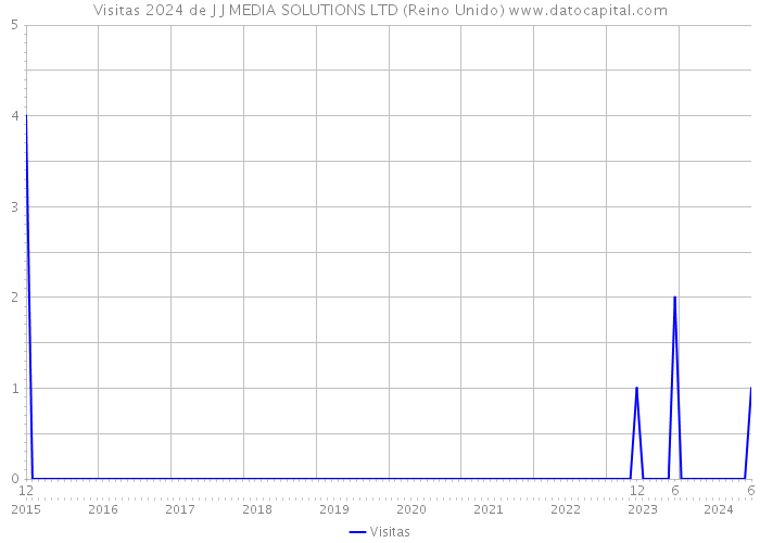 Visitas 2024 de J J MEDIA SOLUTIONS LTD (Reino Unido) 