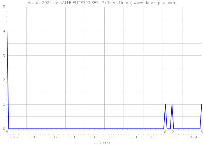 Visitas 2024 de KALLE ENTERPRISES LP (Reino Unido) 