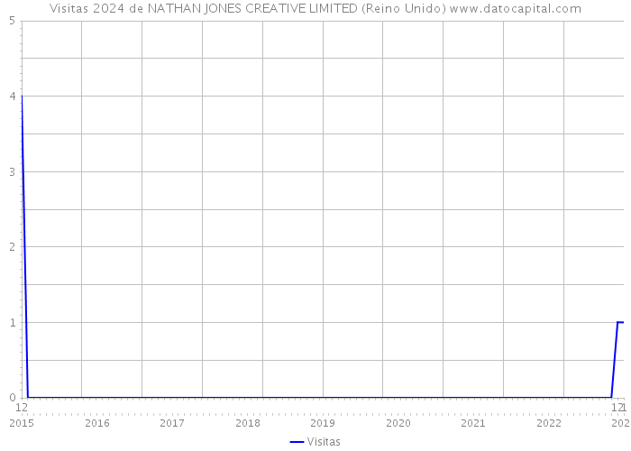 Visitas 2024 de NATHAN JONES CREATIVE LIMITED (Reino Unido) 