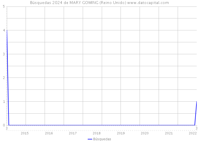 Búsquedas 2024 de MARY GOWING (Reino Unido) 