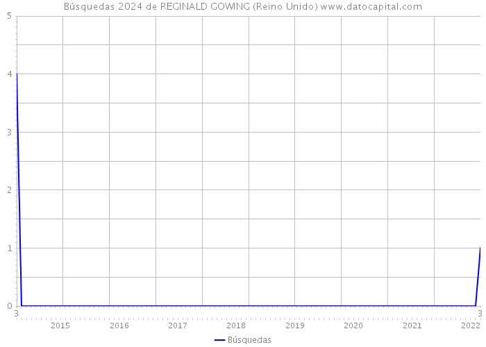 Búsquedas 2024 de REGINALD GOWING (Reino Unido) 