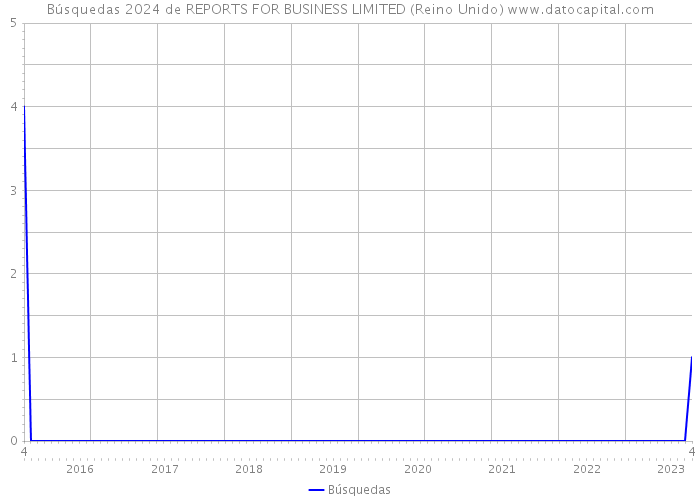 Búsquedas 2024 de REPORTS FOR BUSINESS LIMITED (Reino Unido) 