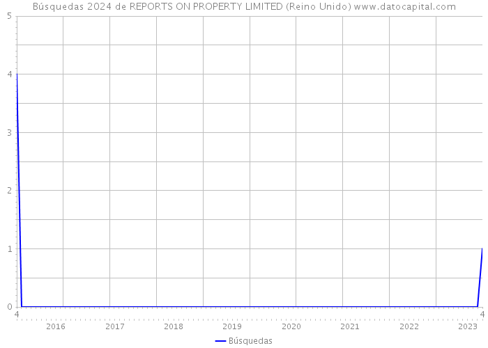 Búsquedas 2024 de REPORTS ON PROPERTY LIMITED (Reino Unido) 