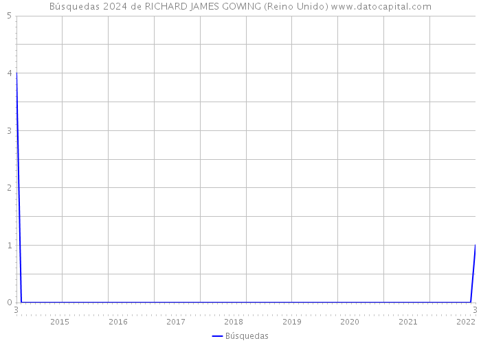 Búsquedas 2024 de RICHARD JAMES GOWING (Reino Unido) 