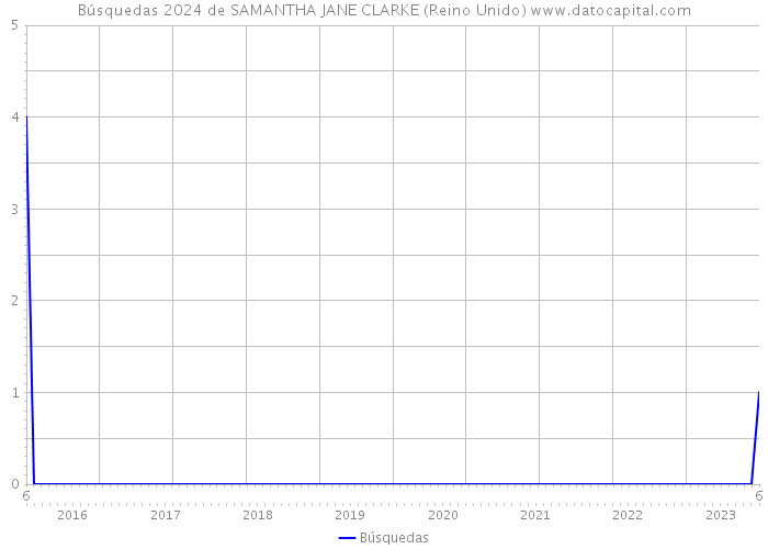 Búsquedas 2024 de SAMANTHA JANE CLARKE (Reino Unido) 