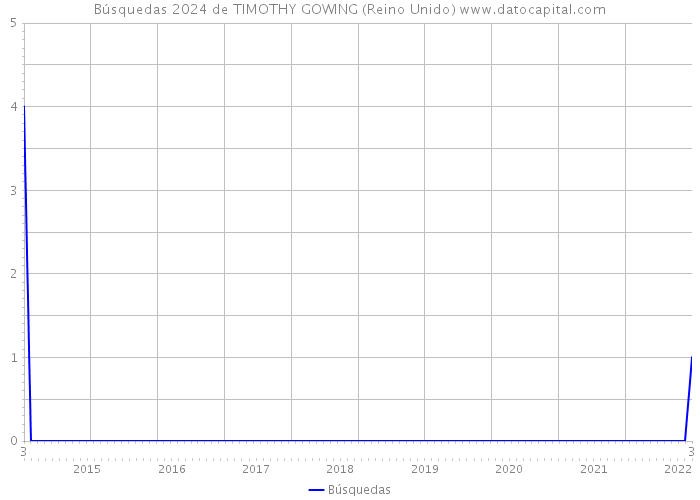 Búsquedas 2024 de TIMOTHY GOWING (Reino Unido) 