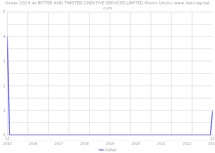 Visitas 2024 de BITTER AND TWISTED CREATIVE SERVICES LIMITED (Reino Unido) 