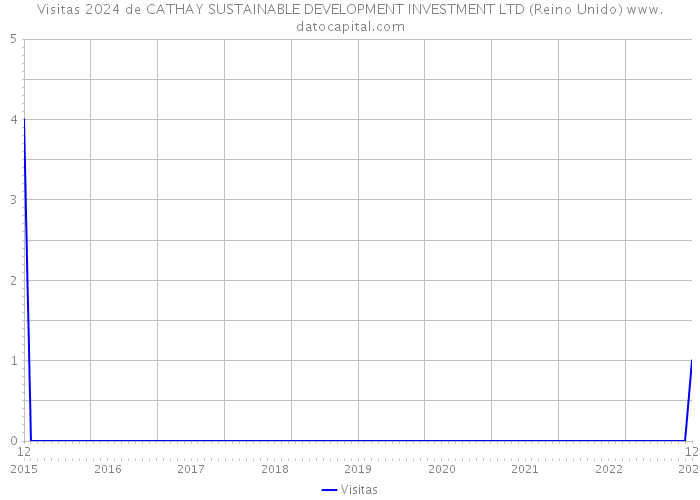 Visitas 2024 de CATHAY SUSTAINABLE DEVELOPMENT INVESTMENT LTD (Reino Unido) 