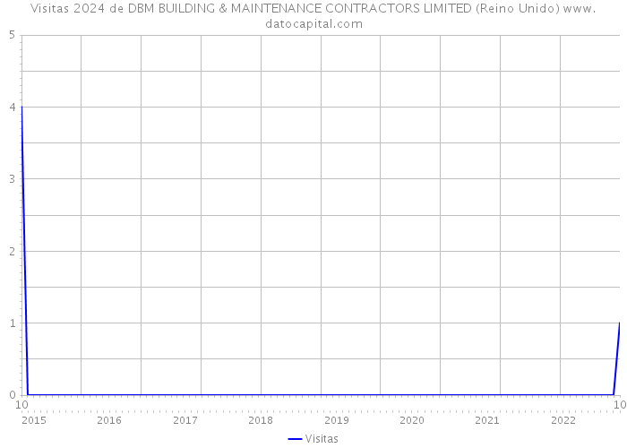 Visitas 2024 de DBM BUILDING & MAINTENANCE CONTRACTORS LIMITED (Reino Unido) 