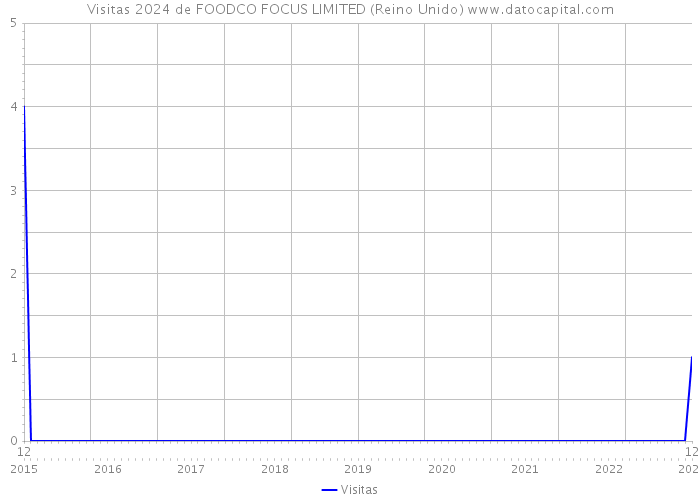 Visitas 2024 de FOODCO FOCUS LIMITED (Reino Unido) 