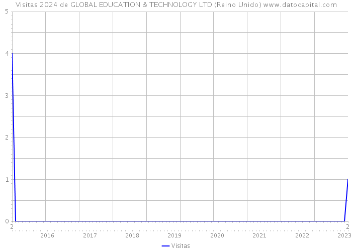 Visitas 2024 de GLOBAL EDUCATION & TECHNOLOGY LTD (Reino Unido) 