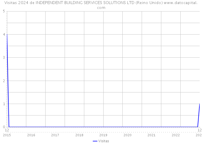 Visitas 2024 de INDEPENDENT BUILDING SERVICES SOLUTIONS LTD (Reino Unido) 