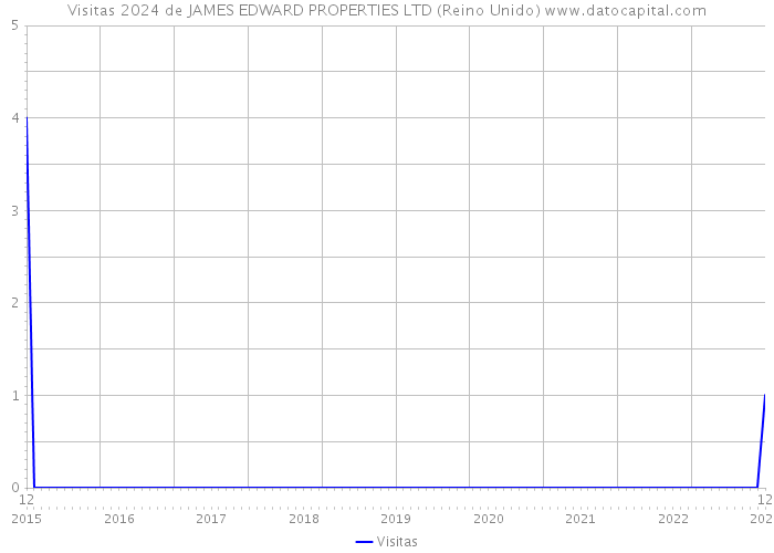 Visitas 2024 de JAMES EDWARD PROPERTIES LTD (Reino Unido) 