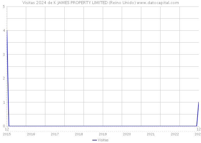 Visitas 2024 de K JAMES PROPERTY LIMITED (Reino Unido) 