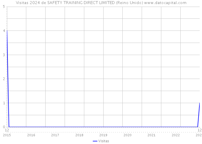 Visitas 2024 de SAFETY TRAINING DIRECT LIMITED (Reino Unido) 