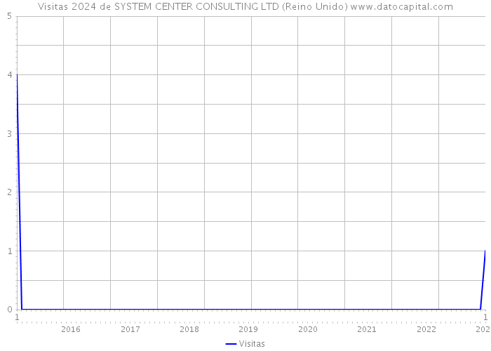 Visitas 2024 de SYSTEM CENTER CONSULTING LTD (Reino Unido) 