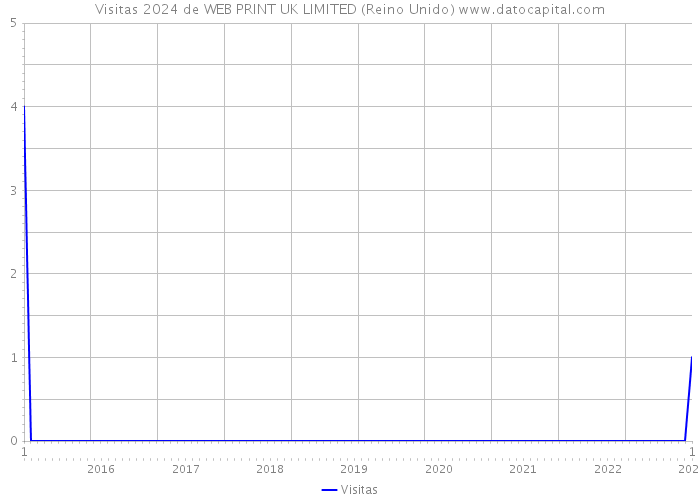 Visitas 2024 de WEB PRINT UK LIMITED (Reino Unido) 