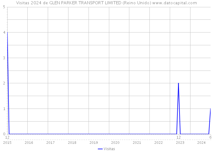 Visitas 2024 de GLEN PARKER TRANSPORT LIMITED (Reino Unido) 