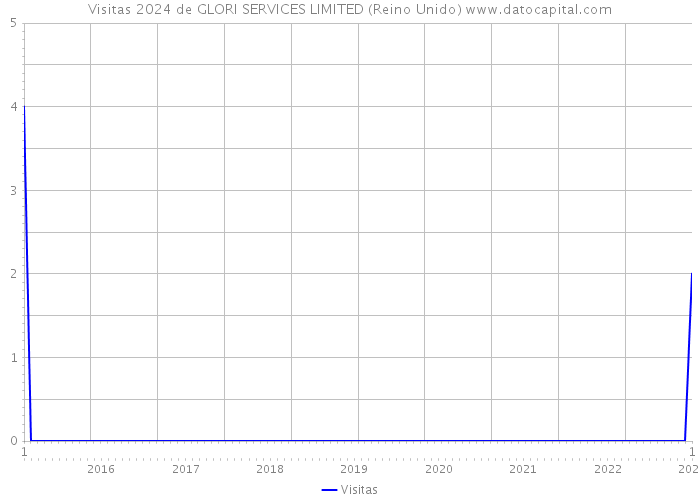 Visitas 2024 de GLORI SERVICES LIMITED (Reino Unido) 