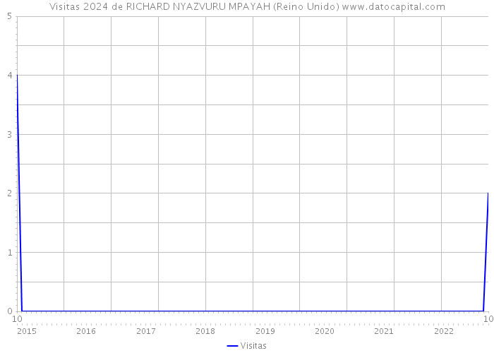 Visitas 2024 de RICHARD NYAZVURU MPAYAH (Reino Unido) 