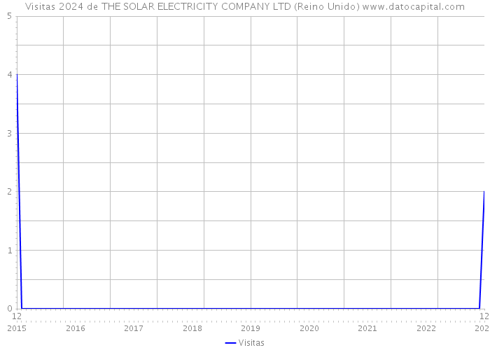 Visitas 2024 de THE SOLAR ELECTRICITY COMPANY LTD (Reino Unido) 