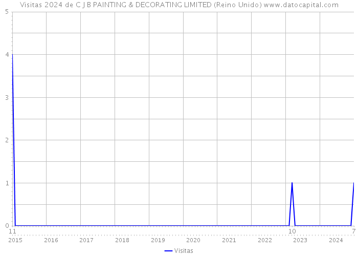 Visitas 2024 de C J B PAINTING & DECORATING LIMITED (Reino Unido) 