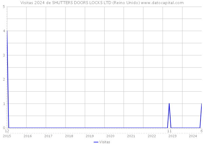 Visitas 2024 de SHUTTERS DOORS LOCKS LTD (Reino Unido) 