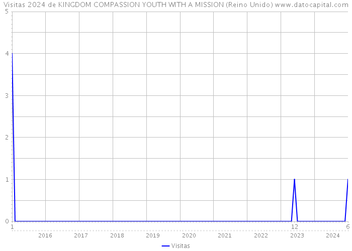 Visitas 2024 de KINGDOM COMPASSION YOUTH WITH A MISSION (Reino Unido) 