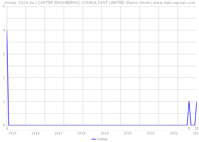 Visitas 2024 de J CARTER ENGINEERING CONSULTANT LIMITED (Reino Unido) 