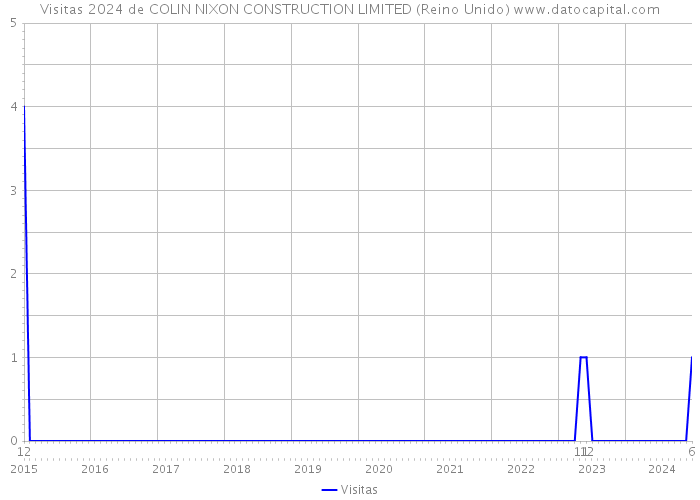 Visitas 2024 de COLIN NIXON CONSTRUCTION LIMITED (Reino Unido) 