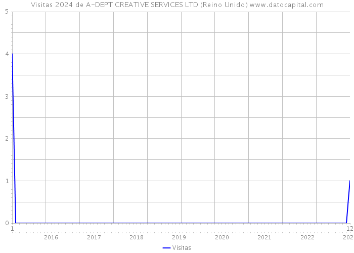 Visitas 2024 de A-DEPT CREATIVE SERVICES LTD (Reino Unido) 