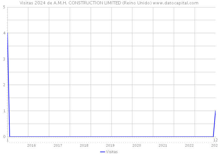 Visitas 2024 de A.M.H. CONSTRUCTION LIMITED (Reino Unido) 