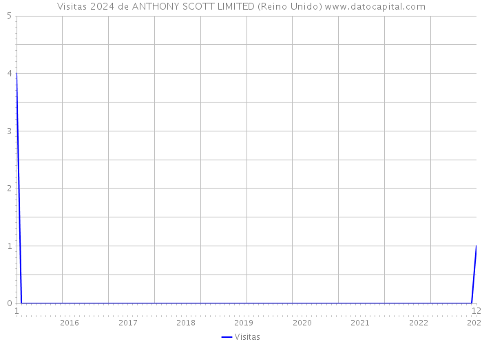 Visitas 2024 de ANTHONY SCOTT LIMITED (Reino Unido) 