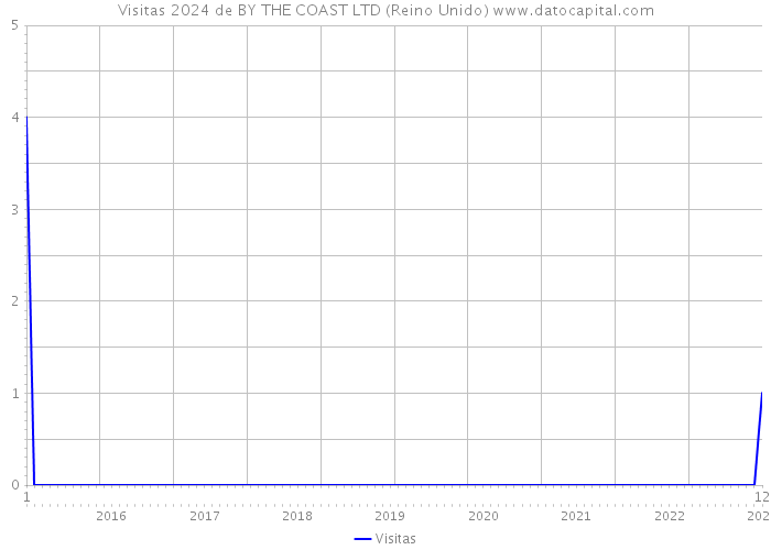 Visitas 2024 de BY THE COAST LTD (Reino Unido) 