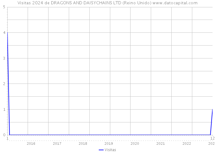 Visitas 2024 de DRAGONS AND DAISYCHAINS LTD (Reino Unido) 