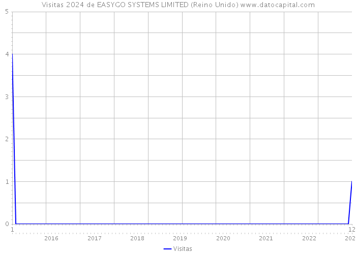 Visitas 2024 de EASYGO SYSTEMS LIMITED (Reino Unido) 