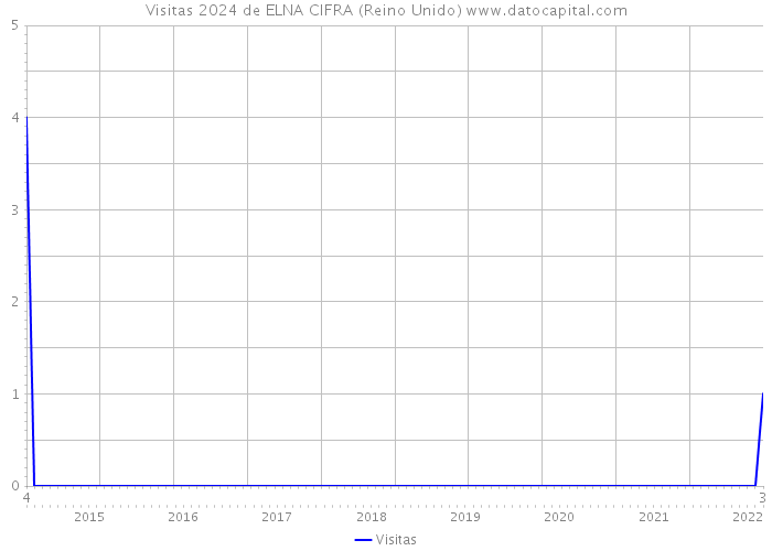 Visitas 2024 de ELNA CIFRA (Reino Unido) 