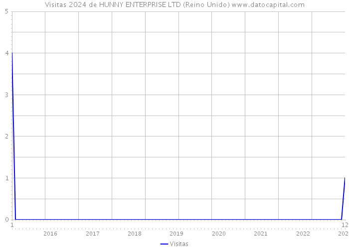 Visitas 2024 de HUNNY ENTERPRISE LTD (Reino Unido) 