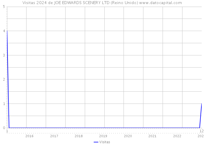 Visitas 2024 de JOE EDWARDS SCENERY LTD (Reino Unido) 