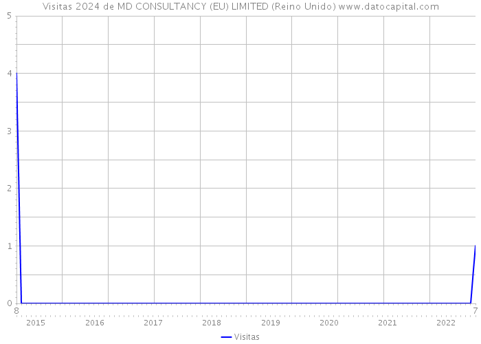 Visitas 2024 de MD CONSULTANCY (EU) LIMITED (Reino Unido) 