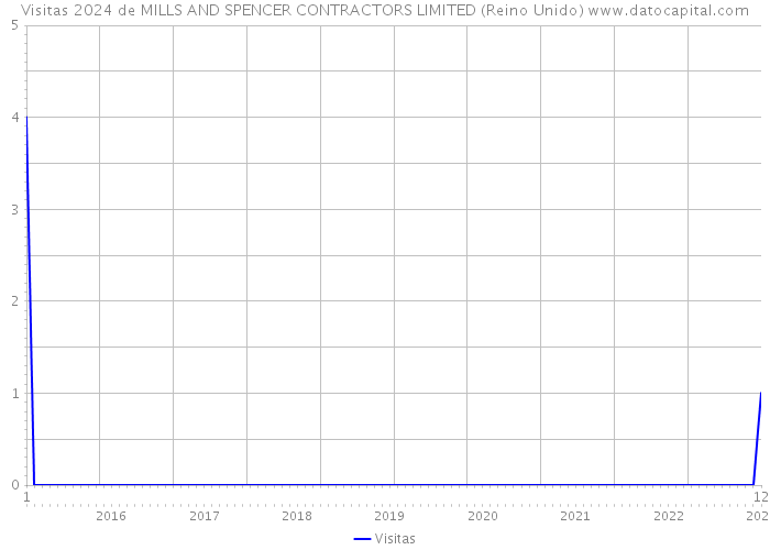 Visitas 2024 de MILLS AND SPENCER CONTRACTORS LIMITED (Reino Unido) 