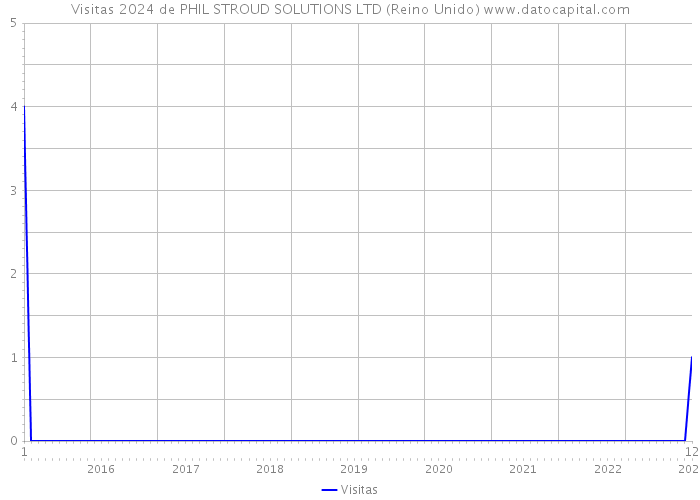 Visitas 2024 de PHIL STROUD SOLUTIONS LTD (Reino Unido) 