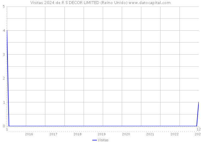 Visitas 2024 de R S DECOR LIMITED (Reino Unido) 